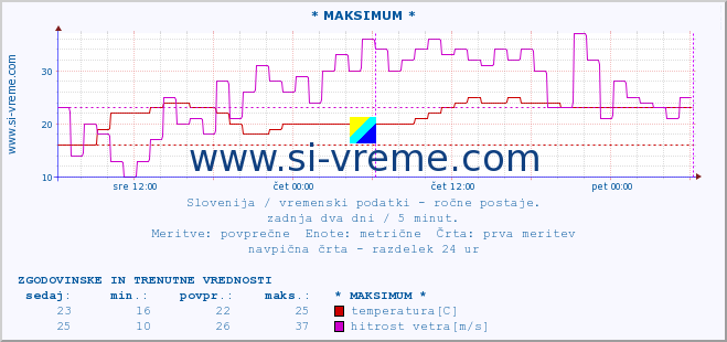 POVPREČJE :: * MAKSIMUM * :: temperatura | vlaga | smer vetra | hitrost vetra | sunki vetra | tlak | padavine | temp. rosišča :: zadnja dva dni / 5 minut.