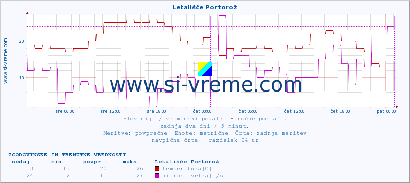 POVPREČJE :: Letališče Portorož :: temperatura | vlaga | smer vetra | hitrost vetra | sunki vetra | tlak | padavine | temp. rosišča :: zadnja dva dni / 5 minut.