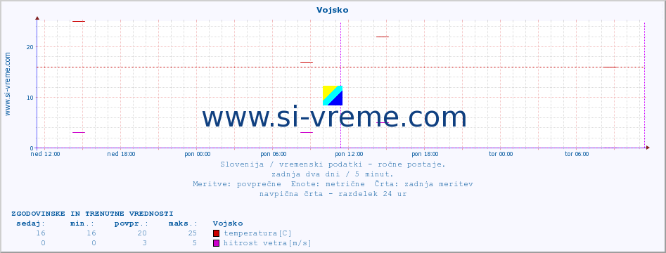 POVPREČJE :: Vojsko :: temperatura | vlaga | smer vetra | hitrost vetra | sunki vetra | tlak | padavine | temp. rosišča :: zadnja dva dni / 5 minut.