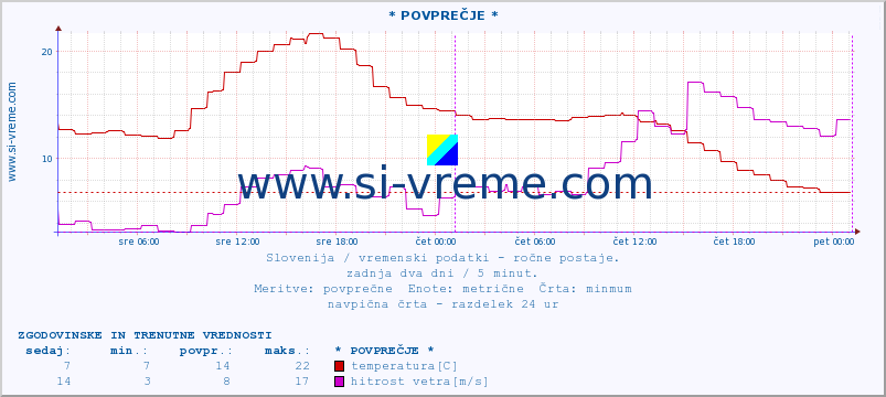 POVPREČJE :: * POVPREČJE * :: temperatura | vlaga | smer vetra | hitrost vetra | sunki vetra | tlak | padavine | temp. rosišča :: zadnja dva dni / 5 minut.