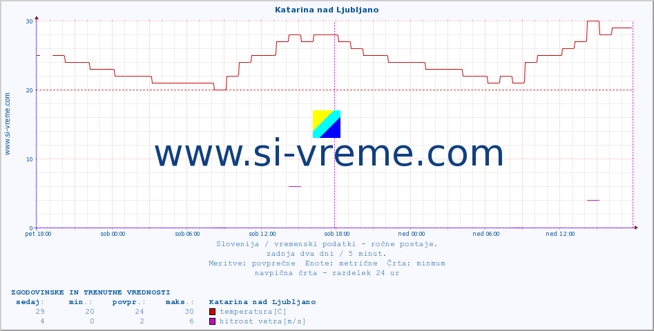 POVPREČJE :: Katarina nad Ljubljano :: temperatura | vlaga | smer vetra | hitrost vetra | sunki vetra | tlak | padavine | temp. rosišča :: zadnja dva dni / 5 minut.