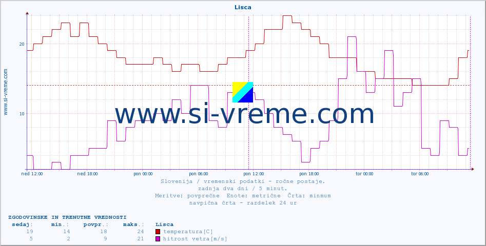 POVPREČJE :: Lisca :: temperatura | vlaga | smer vetra | hitrost vetra | sunki vetra | tlak | padavine | temp. rosišča :: zadnja dva dni / 5 minut.