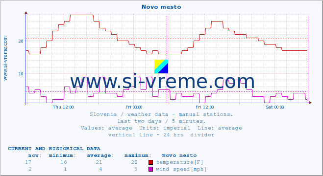  :: Novo mesto :: temperature | humidity | wind direction | wind speed | wind gusts | air pressure | precipitation | dew point :: last two days / 5 minutes.