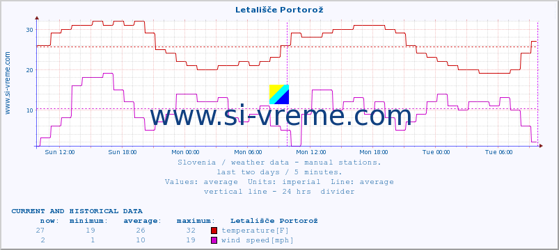  :: Letališče Portorož :: temperature | humidity | wind direction | wind speed | wind gusts | air pressure | precipitation | dew point :: last two days / 5 minutes.