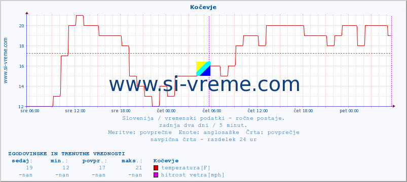 POVPREČJE :: Kočevje :: temperatura | vlaga | smer vetra | hitrost vetra | sunki vetra | tlak | padavine | temp. rosišča :: zadnja dva dni / 5 minut.