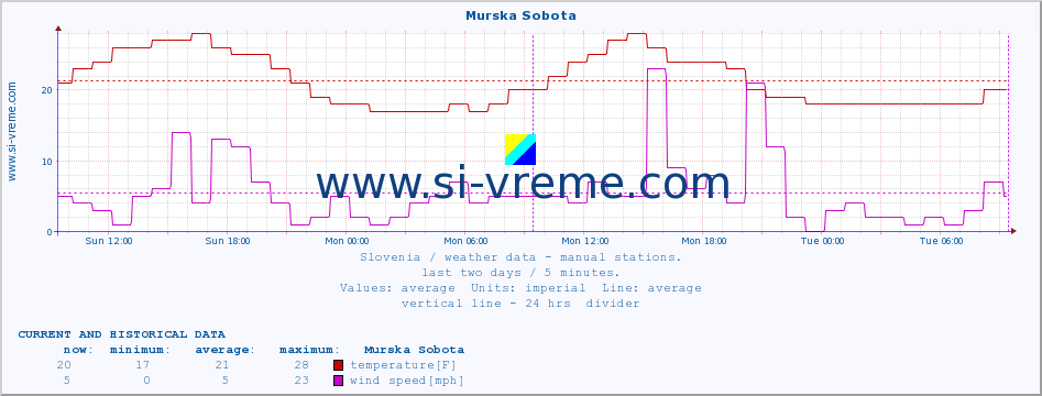  :: Murska Sobota :: temperature | humidity | wind direction | wind speed | wind gusts | air pressure | precipitation | dew point :: last two days / 5 minutes.