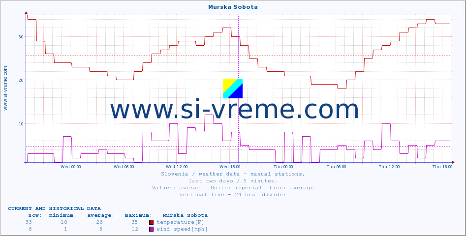  :: Murska Sobota :: temperature | humidity | wind direction | wind speed | wind gusts | air pressure | precipitation | dew point :: last two days / 5 minutes.