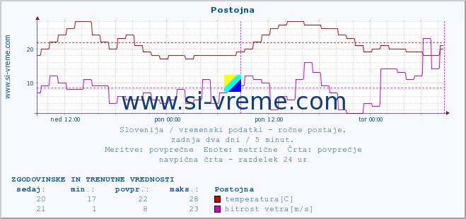 POVPREČJE :: Postojna :: temperatura | vlaga | smer vetra | hitrost vetra | sunki vetra | tlak | padavine | temp. rosišča :: zadnja dva dni / 5 minut.