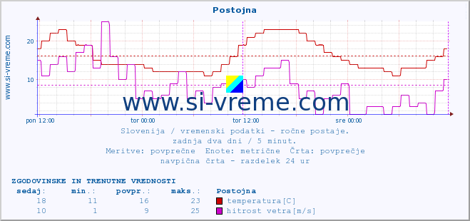 POVPREČJE :: Postojna :: temperatura | vlaga | smer vetra | hitrost vetra | sunki vetra | tlak | padavine | temp. rosišča :: zadnja dva dni / 5 minut.