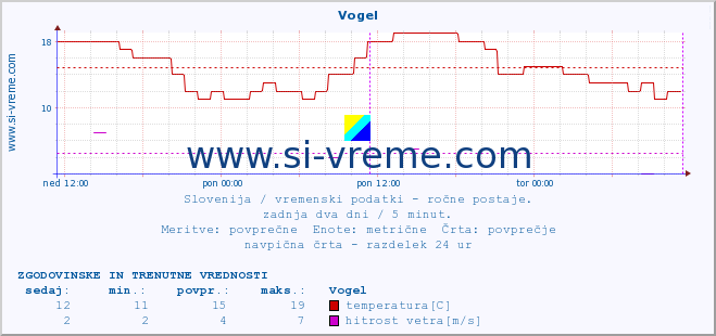 POVPREČJE :: Vogel :: temperatura | vlaga | smer vetra | hitrost vetra | sunki vetra | tlak | padavine | temp. rosišča :: zadnja dva dni / 5 minut.