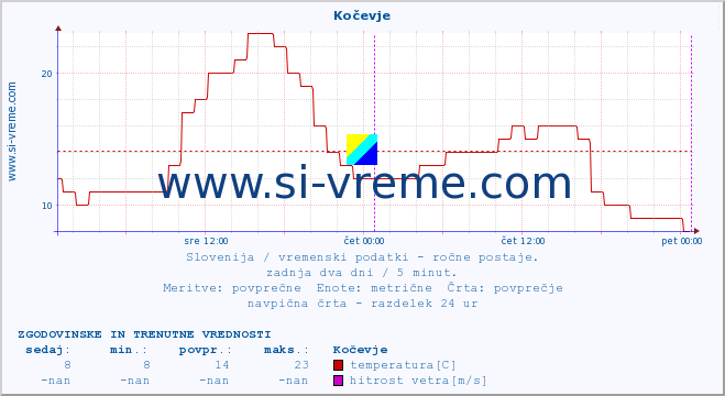 POVPREČJE :: Kočevje :: temperatura | vlaga | smer vetra | hitrost vetra | sunki vetra | tlak | padavine | temp. rosišča :: zadnja dva dni / 5 minut.