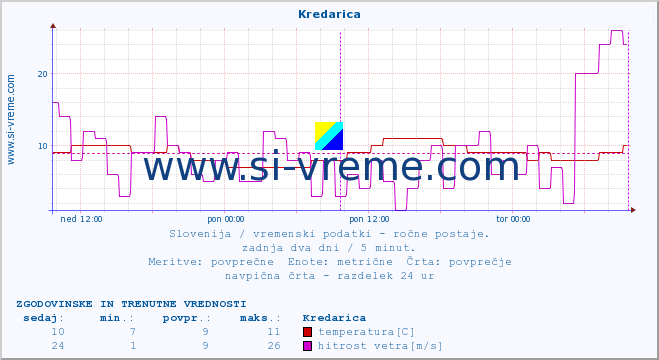 POVPREČJE :: Kredarica :: temperatura | vlaga | smer vetra | hitrost vetra | sunki vetra | tlak | padavine | temp. rosišča :: zadnja dva dni / 5 minut.