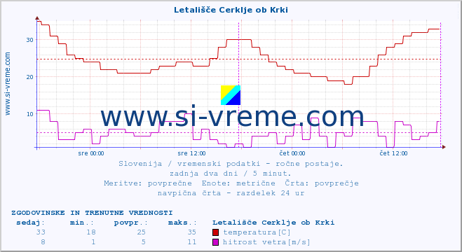 POVPREČJE :: Letališče Cerklje ob Krki :: temperatura | vlaga | smer vetra | hitrost vetra | sunki vetra | tlak | padavine | temp. rosišča :: zadnja dva dni / 5 minut.