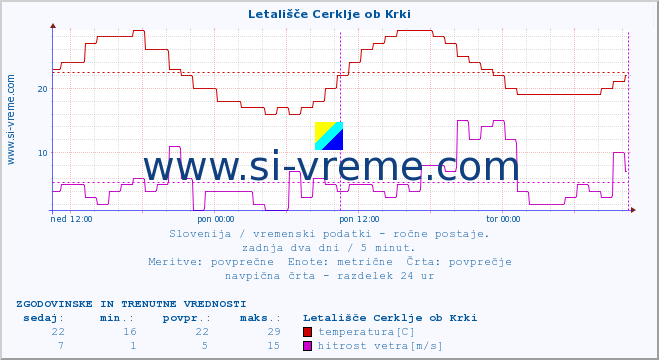 POVPREČJE :: Letališče Cerklje ob Krki :: temperatura | vlaga | smer vetra | hitrost vetra | sunki vetra | tlak | padavine | temp. rosišča :: zadnja dva dni / 5 minut.