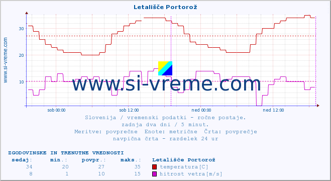 POVPREČJE :: Letališče Portorož :: temperatura | vlaga | smer vetra | hitrost vetra | sunki vetra | tlak | padavine | temp. rosišča :: zadnja dva dni / 5 minut.