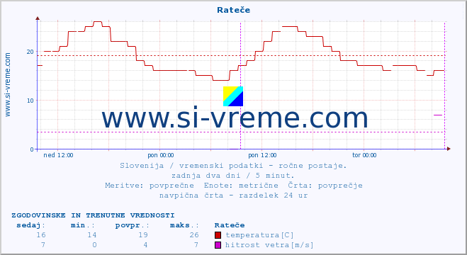 POVPREČJE :: Rateče :: temperatura | vlaga | smer vetra | hitrost vetra | sunki vetra | tlak | padavine | temp. rosišča :: zadnja dva dni / 5 minut.