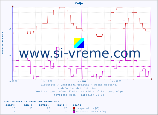 POVPREČJE :: Celje :: temperatura | vlaga | smer vetra | hitrost vetra | sunki vetra | tlak | padavine | temp. rosišča :: zadnja dva dni / 5 minut.