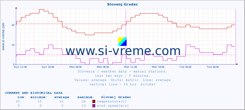  :: Slovenj Gradec :: temperature | humidity | wind direction | wind speed | wind gusts | air pressure | precipitation | dew point :: last two days / 5 minutes.