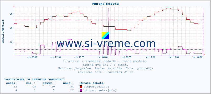 POVPREČJE :: Murska Sobota :: temperatura | vlaga | smer vetra | hitrost vetra | sunki vetra | tlak | padavine | temp. rosišča :: zadnja dva dni / 5 minut.