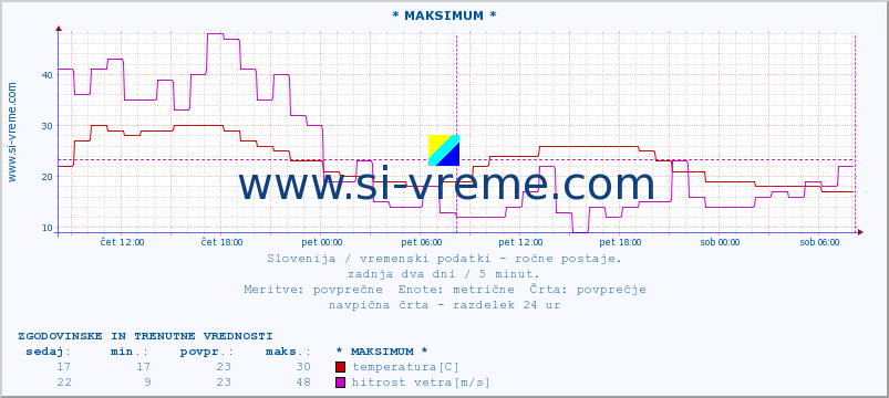 POVPREČJE :: * MAKSIMUM * :: temperatura | vlaga | smer vetra | hitrost vetra | sunki vetra | tlak | padavine | temp. rosišča :: zadnja dva dni / 5 minut.