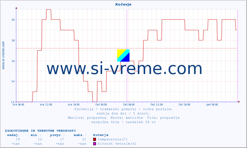 POVPREČJE :: Kočevje :: temperatura | vlaga | smer vetra | hitrost vetra | sunki vetra | tlak | padavine | temp. rosišča :: zadnja dva dni / 5 minut.