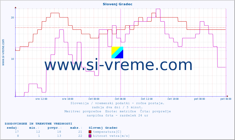 POVPREČJE :: Slovenj Gradec :: temperatura | vlaga | smer vetra | hitrost vetra | sunki vetra | tlak | padavine | temp. rosišča :: zadnja dva dni / 5 minut.