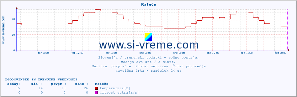 POVPREČJE :: Rateče :: temperatura | vlaga | smer vetra | hitrost vetra | sunki vetra | tlak | padavine | temp. rosišča :: zadnja dva dni / 5 minut.