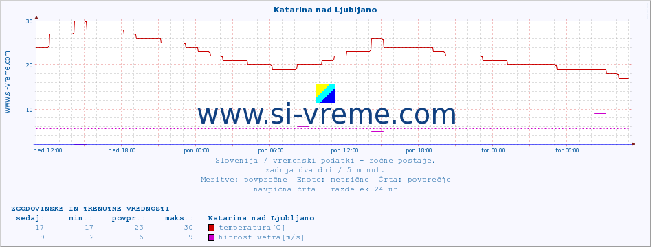 POVPREČJE :: Katarina nad Ljubljano :: temperatura | vlaga | smer vetra | hitrost vetra | sunki vetra | tlak | padavine | temp. rosišča :: zadnja dva dni / 5 minut.