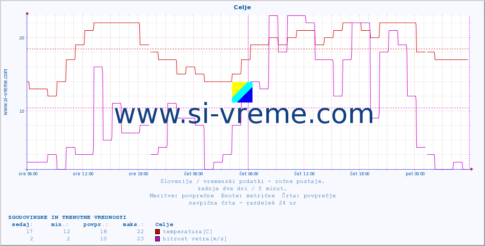 POVPREČJE :: Celje :: temperatura | vlaga | smer vetra | hitrost vetra | sunki vetra | tlak | padavine | temp. rosišča :: zadnja dva dni / 5 minut.