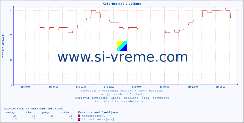 POVPREČJE :: Katarina nad Ljubljano :: temperatura | vlaga | smer vetra | hitrost vetra | sunki vetra | tlak | padavine | temp. rosišča :: zadnja dva dni / 5 minut.