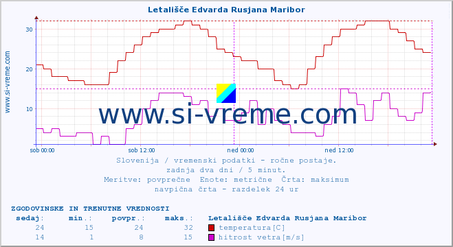 POVPREČJE :: Letališče Edvarda Rusjana Maribor :: temperatura | vlaga | smer vetra | hitrost vetra | sunki vetra | tlak | padavine | temp. rosišča :: zadnja dva dni / 5 minut.