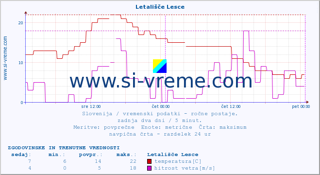 POVPREČJE :: Letališče Lesce :: temperatura | vlaga | smer vetra | hitrost vetra | sunki vetra | tlak | padavine | temp. rosišča :: zadnja dva dni / 5 minut.