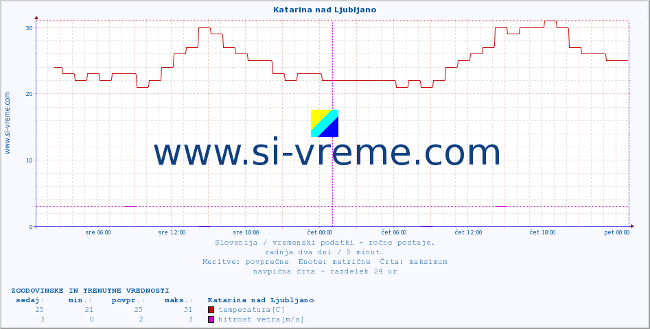 POVPREČJE :: Katarina nad Ljubljano :: temperatura | vlaga | smer vetra | hitrost vetra | sunki vetra | tlak | padavine | temp. rosišča :: zadnja dva dni / 5 minut.