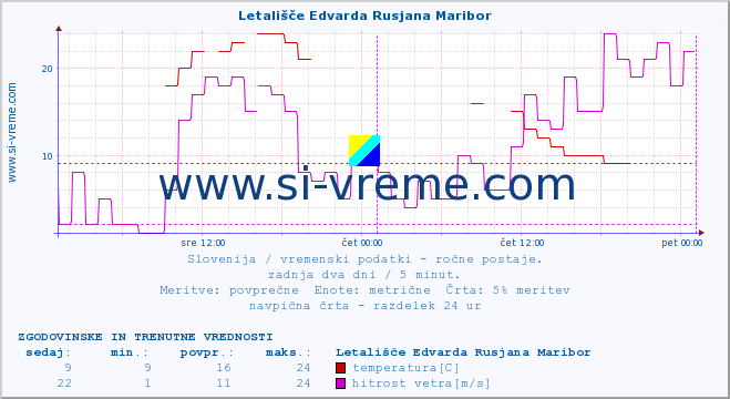 POVPREČJE :: Letališče Edvarda Rusjana Maribor :: temperatura | vlaga | smer vetra | hitrost vetra | sunki vetra | tlak | padavine | temp. rosišča :: zadnja dva dni / 5 minut.