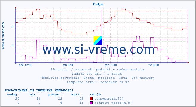 POVPREČJE :: Celje :: temperatura | vlaga | smer vetra | hitrost vetra | sunki vetra | tlak | padavine | temp. rosišča :: zadnja dva dni / 5 minut.