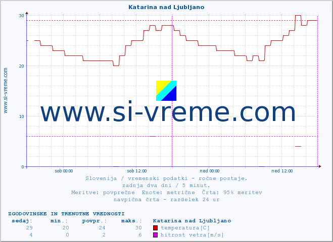 POVPREČJE :: Katarina nad Ljubljano :: temperatura | vlaga | smer vetra | hitrost vetra | sunki vetra | tlak | padavine | temp. rosišča :: zadnja dva dni / 5 minut.