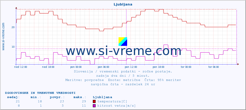 POVPREČJE :: Ljubljana :: temperatura | vlaga | smer vetra | hitrost vetra | sunki vetra | tlak | padavine | temp. rosišča :: zadnja dva dni / 5 minut.