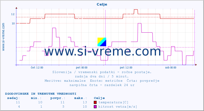 POVPREČJE :: Celje :: temperatura | vlaga | smer vetra | hitrost vetra | sunki vetra | tlak | padavine | temp. rosišča :: zadnja dva dni / 5 minut.