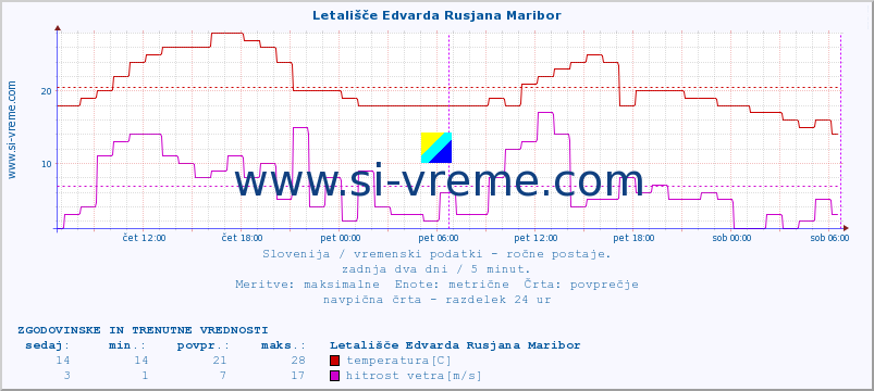 POVPREČJE :: Letališče Edvarda Rusjana Maribor :: temperatura | vlaga | smer vetra | hitrost vetra | sunki vetra | tlak | padavine | temp. rosišča :: zadnja dva dni / 5 minut.