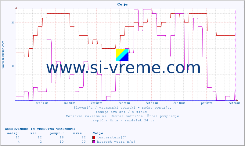 POVPREČJE :: Celje :: temperatura | vlaga | smer vetra | hitrost vetra | sunki vetra | tlak | padavine | temp. rosišča :: zadnja dva dni / 5 minut.