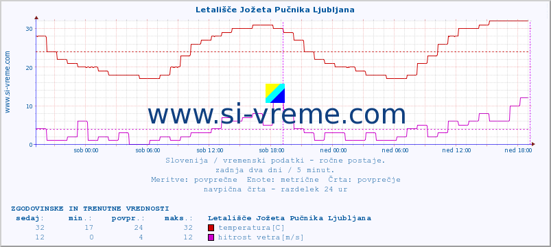 Slovenija : vremenski podatki - ročne postaje. :: Letališče Jožeta Pučnika Ljubljana :: temperatura | vlaga | smer vetra | hitrost vetra | sunki vetra | tlak | padavine | temp. rosišča :: zadnja dva dni / 5 minut.