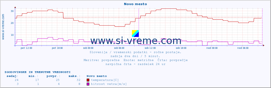 Slovenija : vremenski podatki - ročne postaje. :: Novo mesto :: temperatura | vlaga | smer vetra | hitrost vetra | sunki vetra | tlak | padavine | temp. rosišča :: zadnja dva dni / 5 minut.