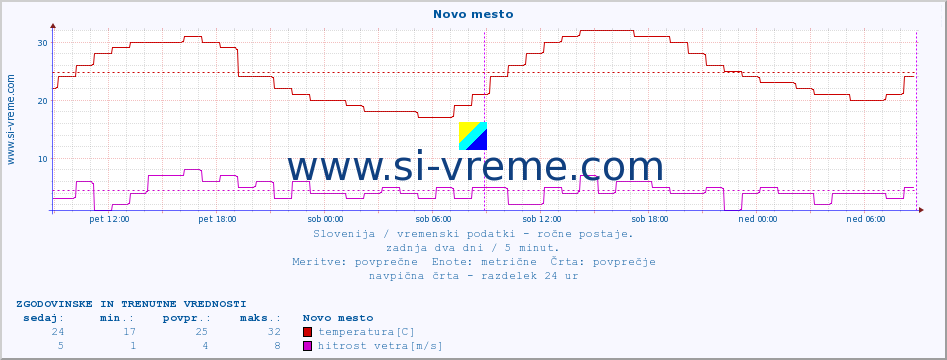 Slovenija : vremenski podatki - ročne postaje. :: Novo mesto :: temperatura | vlaga | smer vetra | hitrost vetra | sunki vetra | tlak | padavine | temp. rosišča :: zadnja dva dni / 5 minut.