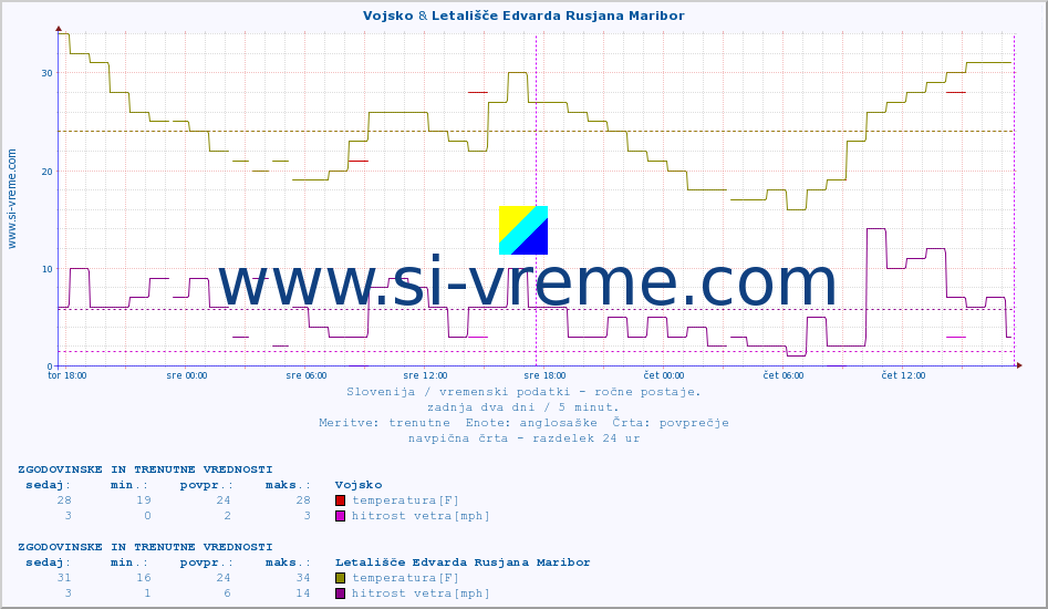 POVPREČJE :: Vojsko & Letališče Edvarda Rusjana Maribor :: temperatura | vlaga | smer vetra | hitrost vetra | sunki vetra | tlak | padavine | temp. rosišča :: zadnja dva dni / 5 minut.