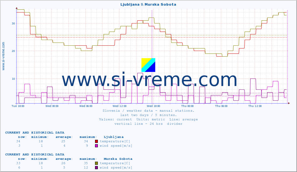  :: Ljubljana & Murska Sobota :: temperature | humidity | wind direction | wind speed | wind gusts | air pressure | precipitation | dew point :: last two days / 5 minutes.