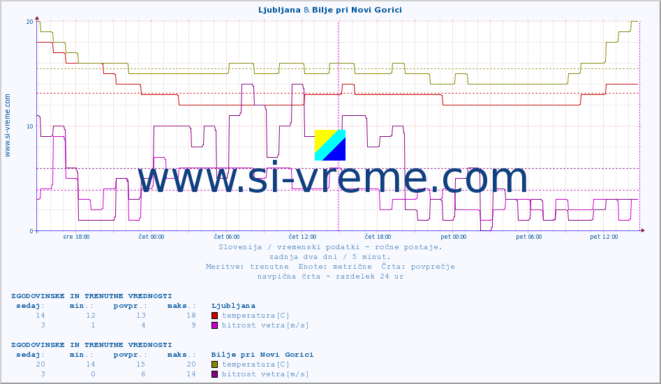 POVPREČJE :: Ljubljana & Bilje pri Novi Gorici :: temperatura | vlaga | smer vetra | hitrost vetra | sunki vetra | tlak | padavine | temp. rosišča :: zadnja dva dni / 5 minut.