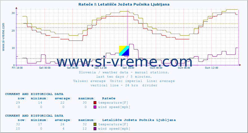  :: Rateče & Letališče Jožeta Pučnika Ljubljana :: temperature | humidity | wind direction | wind speed | wind gusts | air pressure | precipitation | dew point :: last two days / 5 minutes.