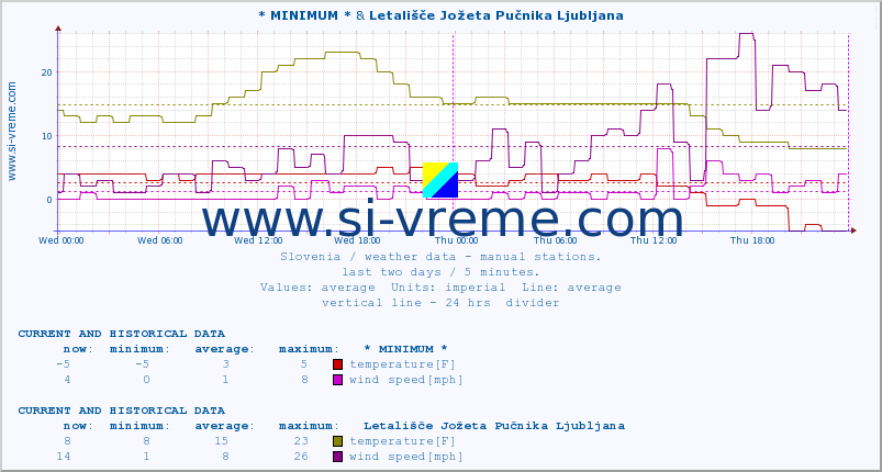  :: * MINIMUM* & Letališče Jožeta Pučnika Ljubljana :: temperature | humidity | wind direction | wind speed | wind gusts | air pressure | precipitation | dew point :: last two days / 5 minutes.