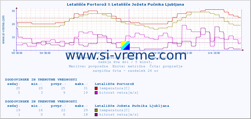 POVPREČJE :: Letališče Portorož & Letališče Jožeta Pučnika Ljubljana :: temperatura | vlaga | smer vetra | hitrost vetra | sunki vetra | tlak | padavine | temp. rosišča :: zadnja dva dni / 5 minut.