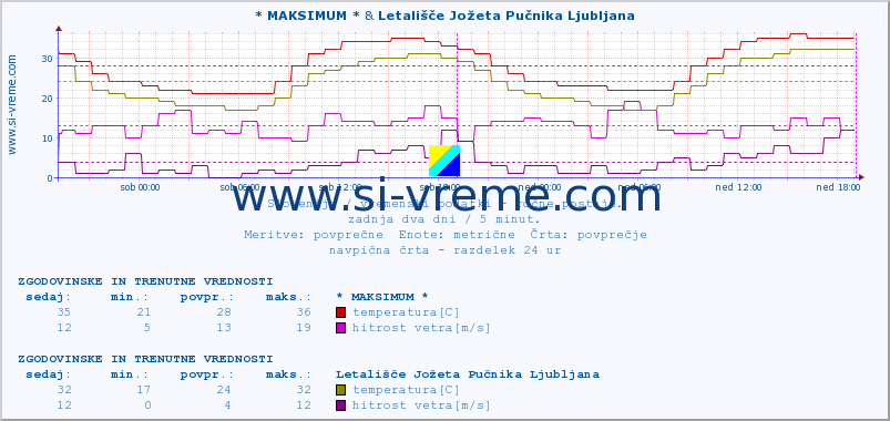 POVPREČJE :: * MAKSIMUM * & Letališče Jožeta Pučnika Ljubljana :: temperatura | vlaga | smer vetra | hitrost vetra | sunki vetra | tlak | padavine | temp. rosišča :: zadnja dva dni / 5 minut.